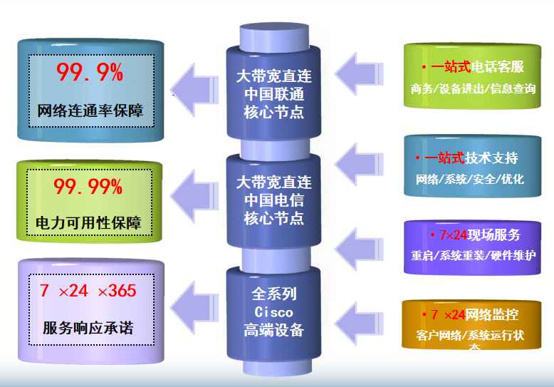 瑞丽机房网络